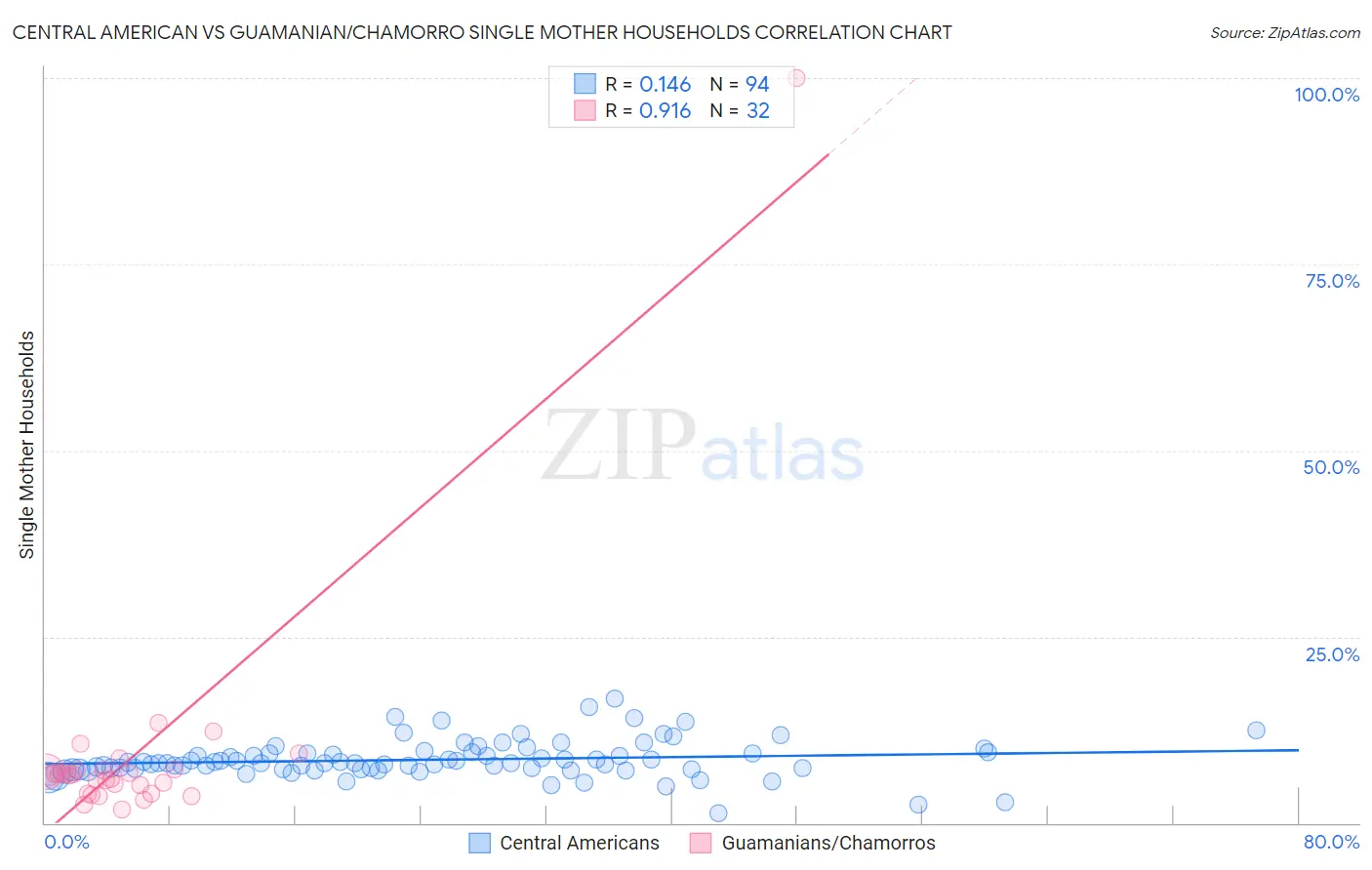 Central American vs Guamanian/Chamorro Single Mother Households