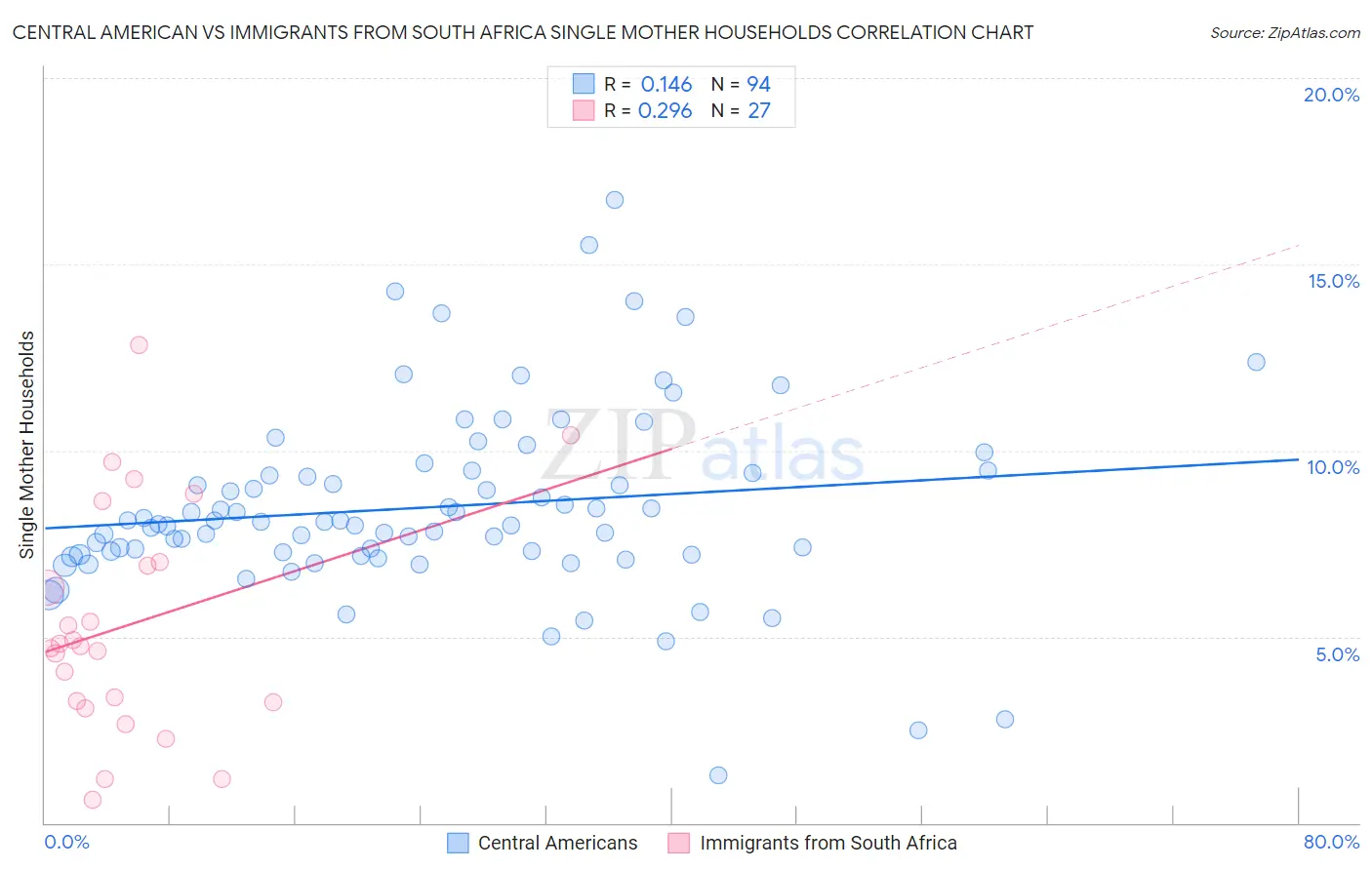 Central American vs Immigrants from South Africa Single Mother Households