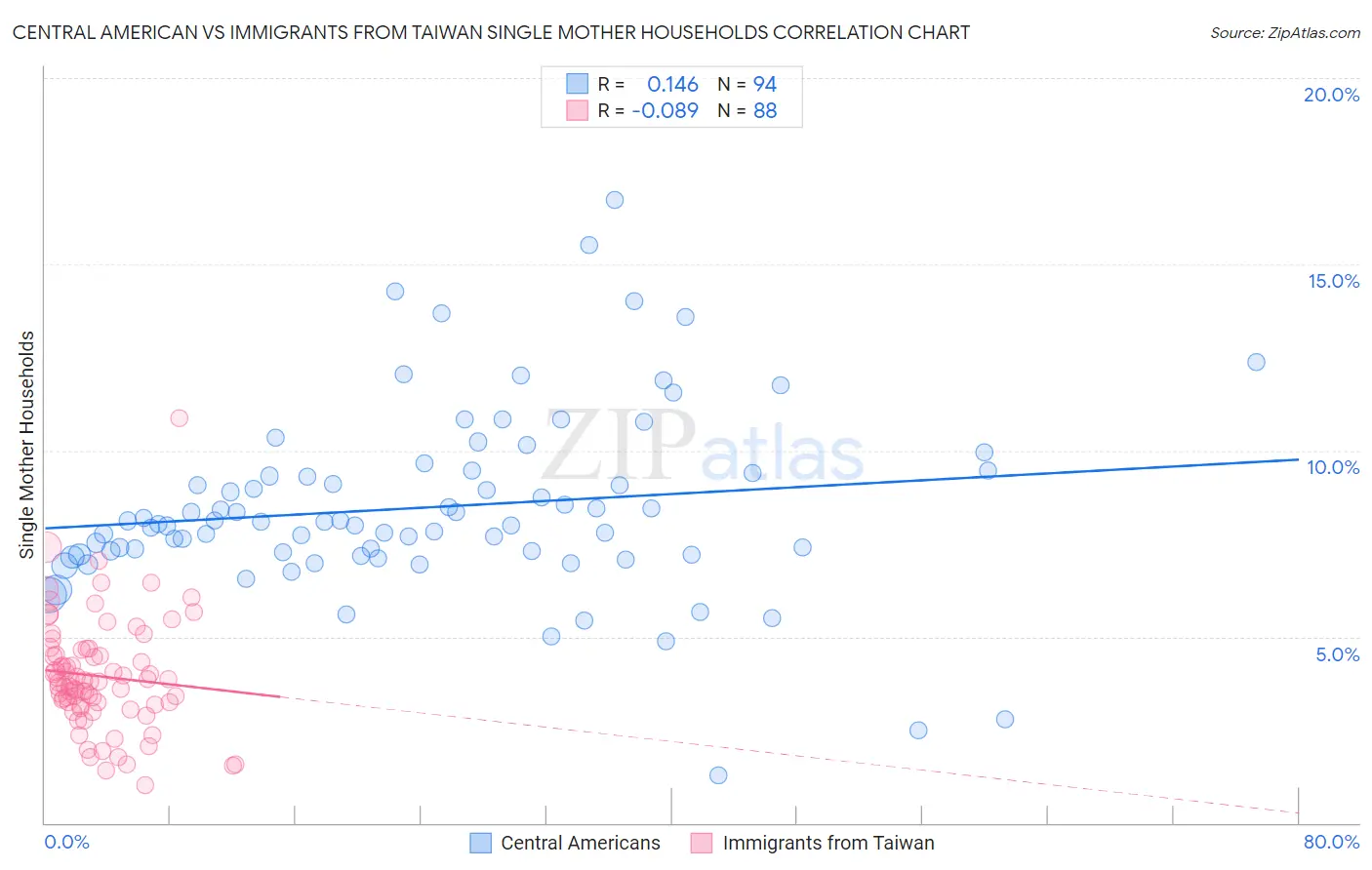 Central American vs Immigrants from Taiwan Single Mother Households
