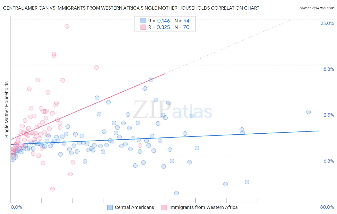 Central American vs Immigrants from Western Africa Single Mother Households