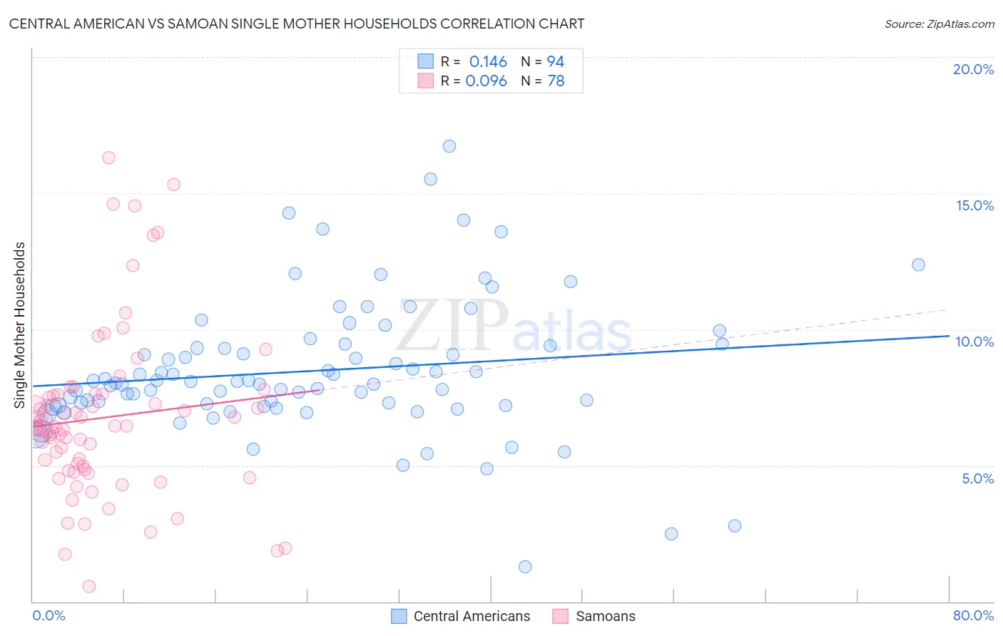 Central American vs Samoan Single Mother Households