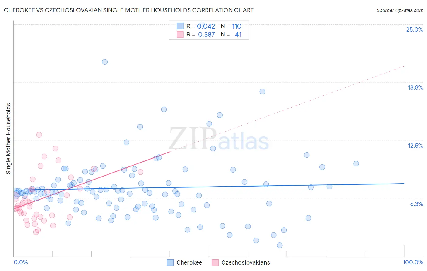 Cherokee vs Czechoslovakian Single Mother Households