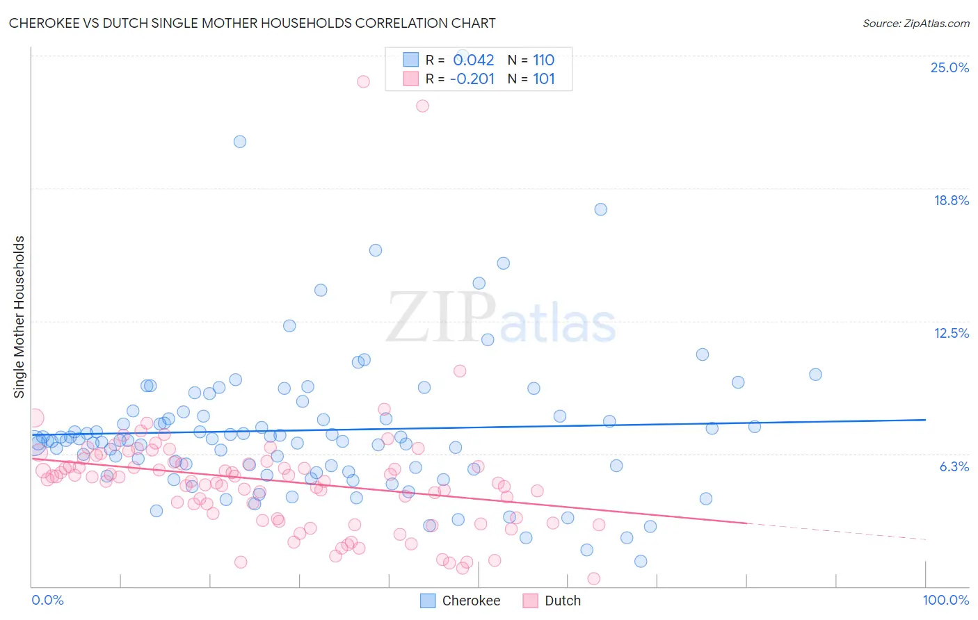 Cherokee vs Dutch Single Mother Households