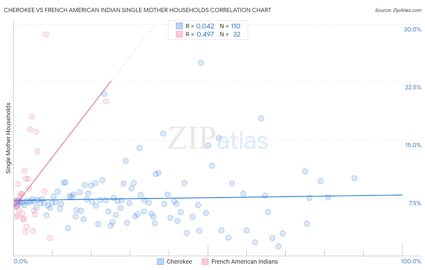 Cherokee vs French American Indian Single Mother Households