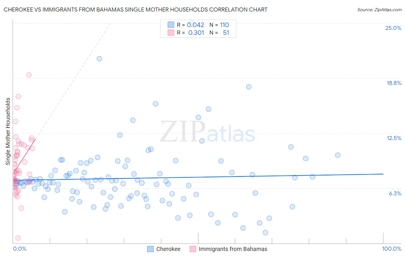 Cherokee vs Immigrants from Bahamas Single Mother Households