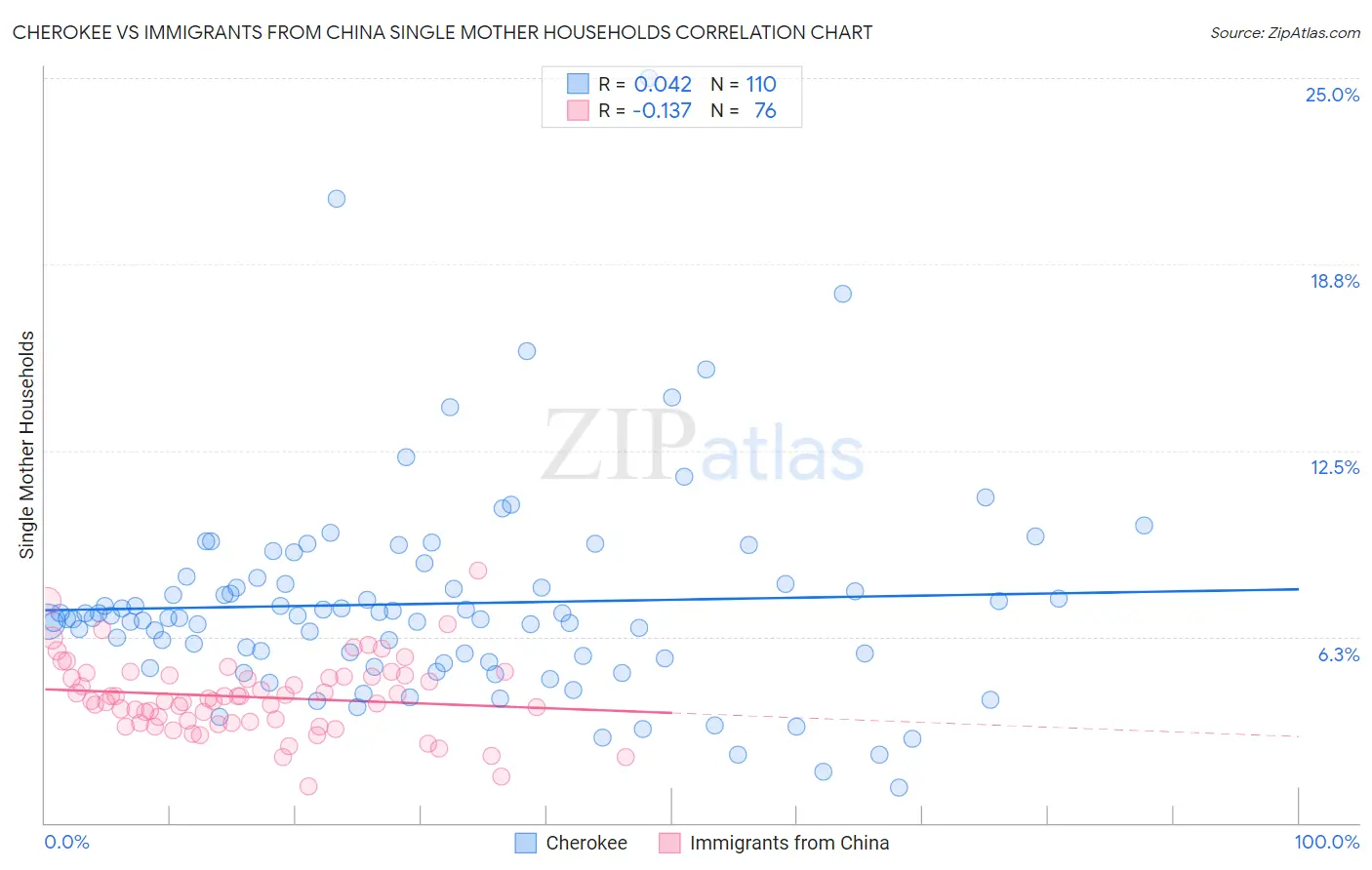 Cherokee vs Immigrants from China Single Mother Households