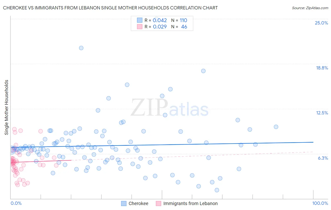 Cherokee vs Immigrants from Lebanon Single Mother Households