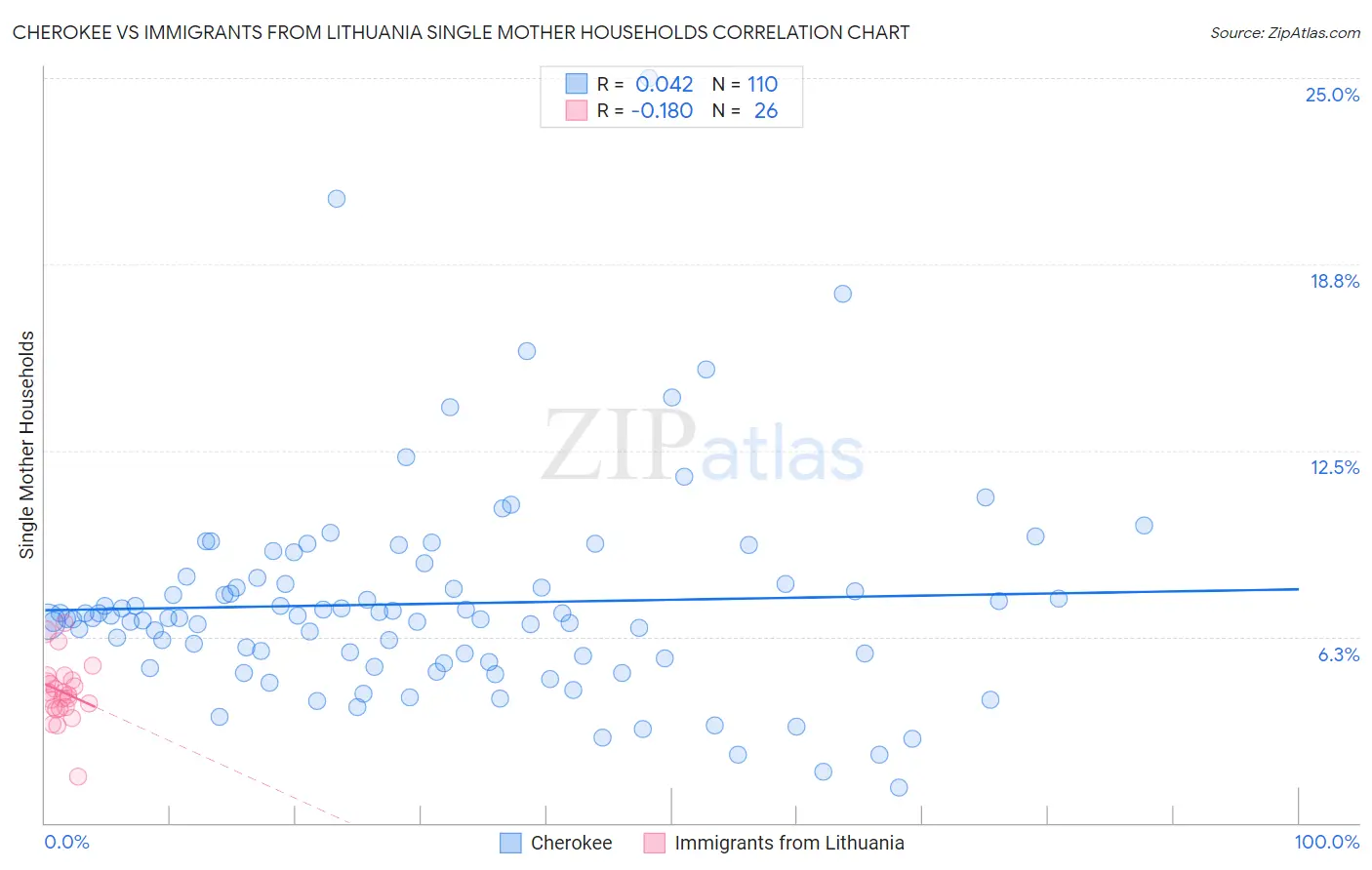 Cherokee vs Immigrants from Lithuania Single Mother Households