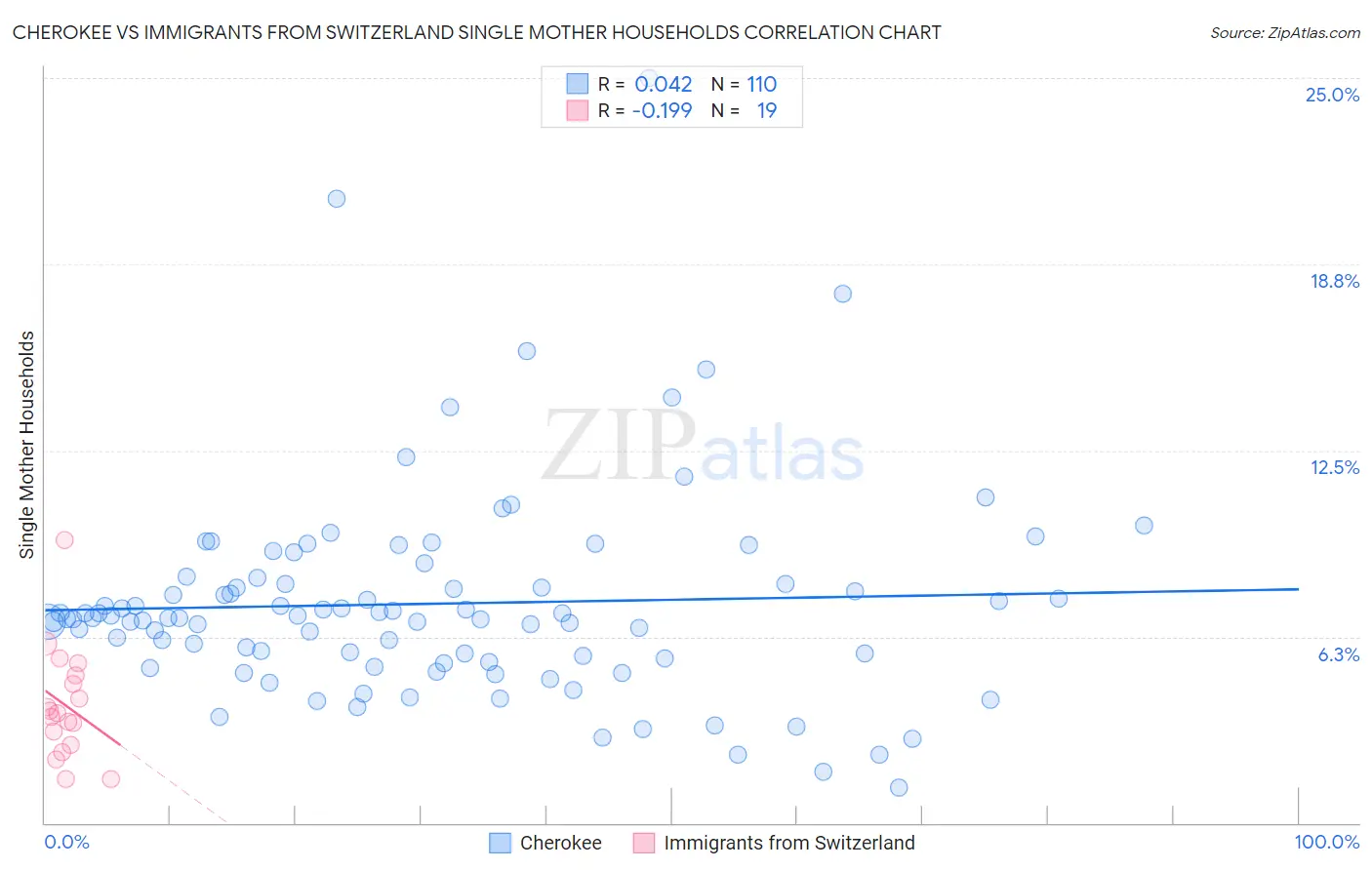 Cherokee vs Immigrants from Switzerland Single Mother Households