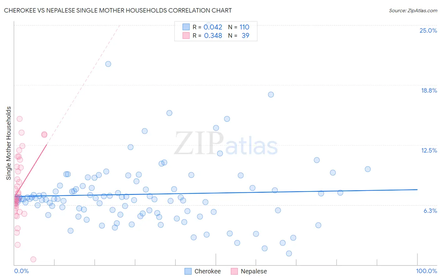 Cherokee vs Nepalese Single Mother Households