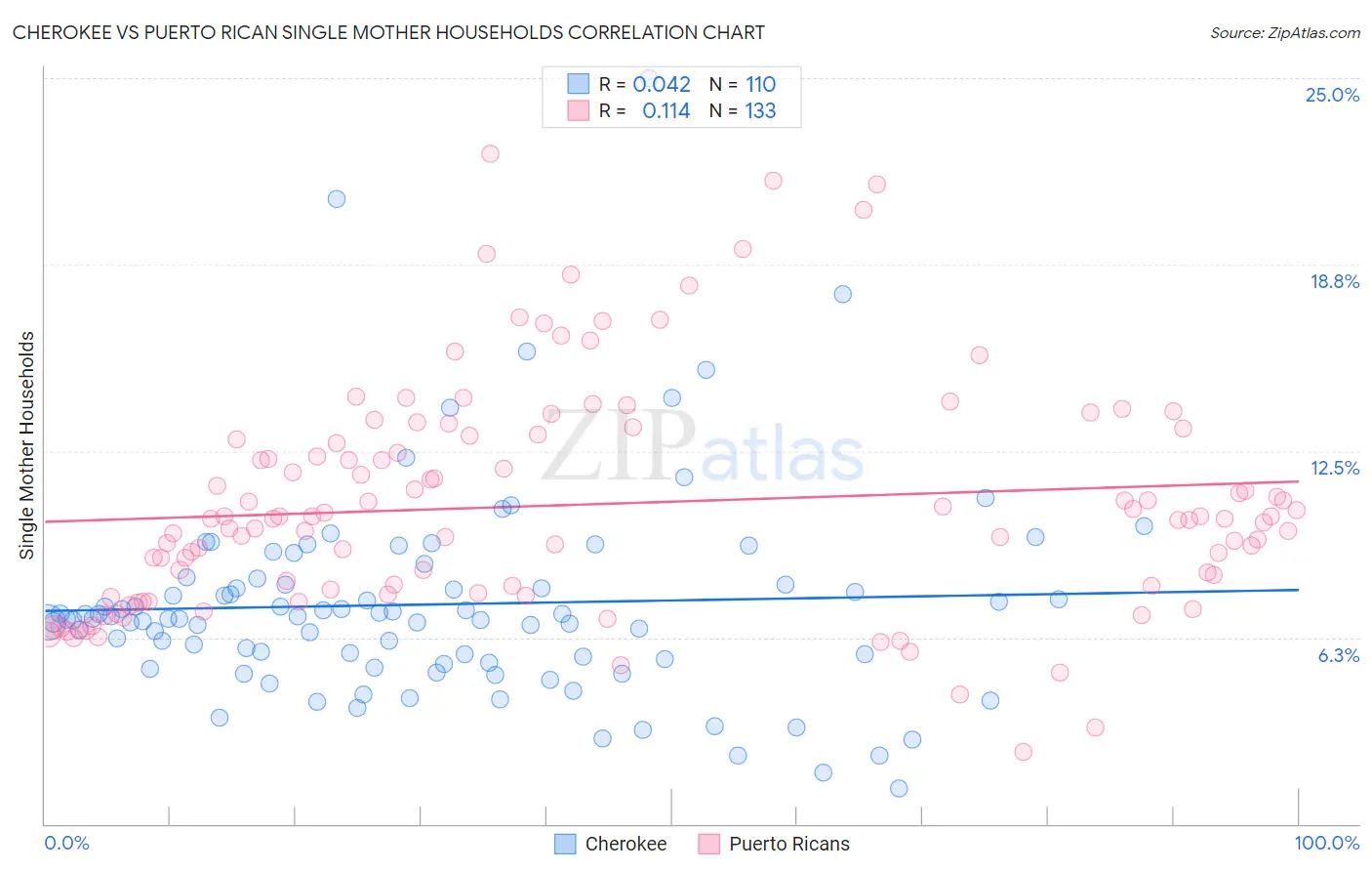 Cherokee vs Puerto Rican Single Mother Households