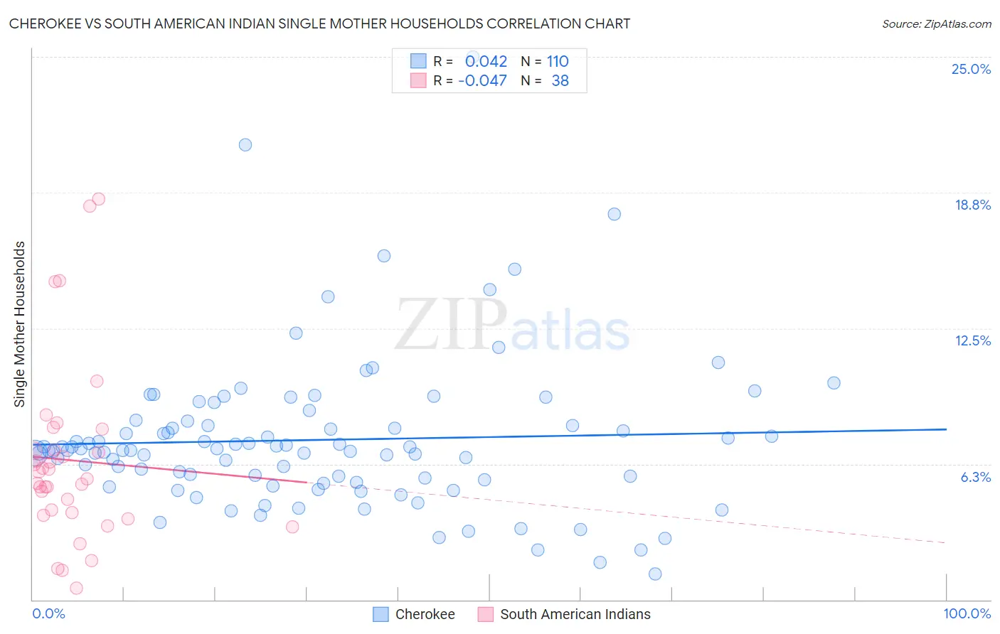 Cherokee vs South American Indian Single Mother Households