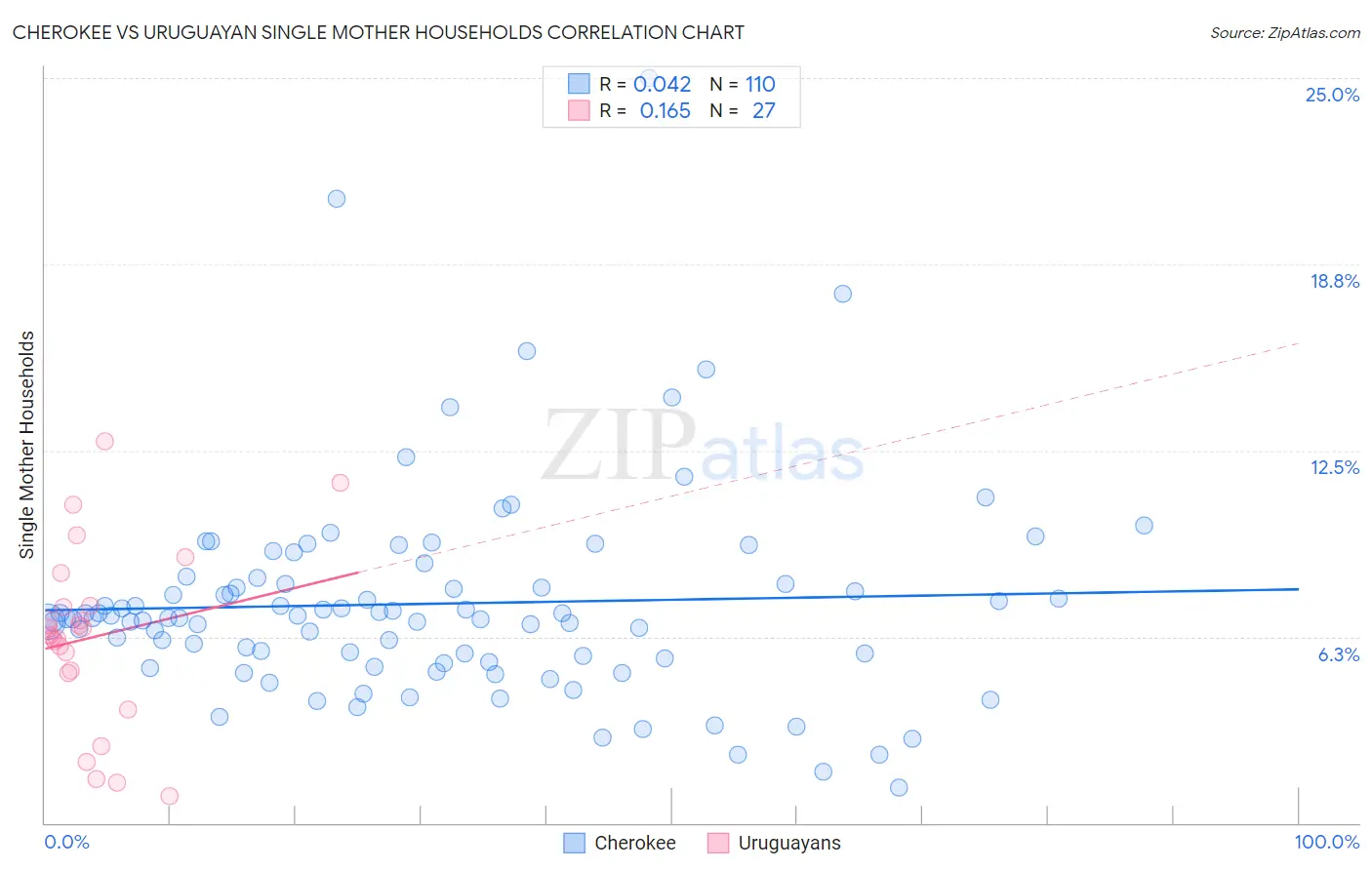 Cherokee vs Uruguayan Single Mother Households