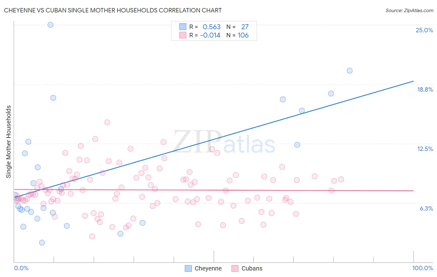 Cheyenne vs Cuban Single Mother Households