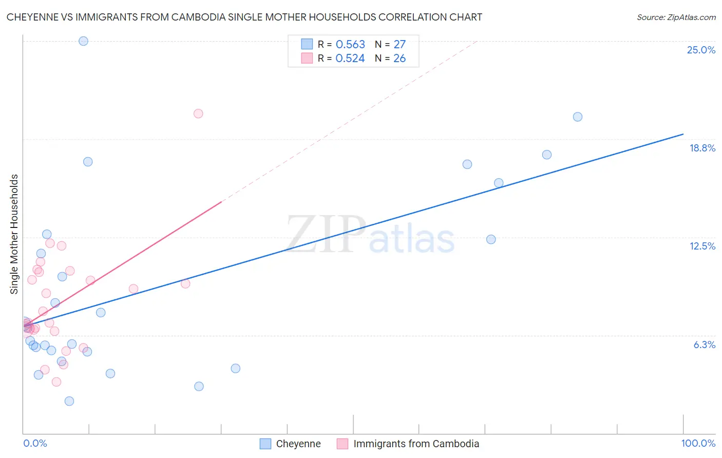 Cheyenne vs Immigrants from Cambodia Single Mother Households