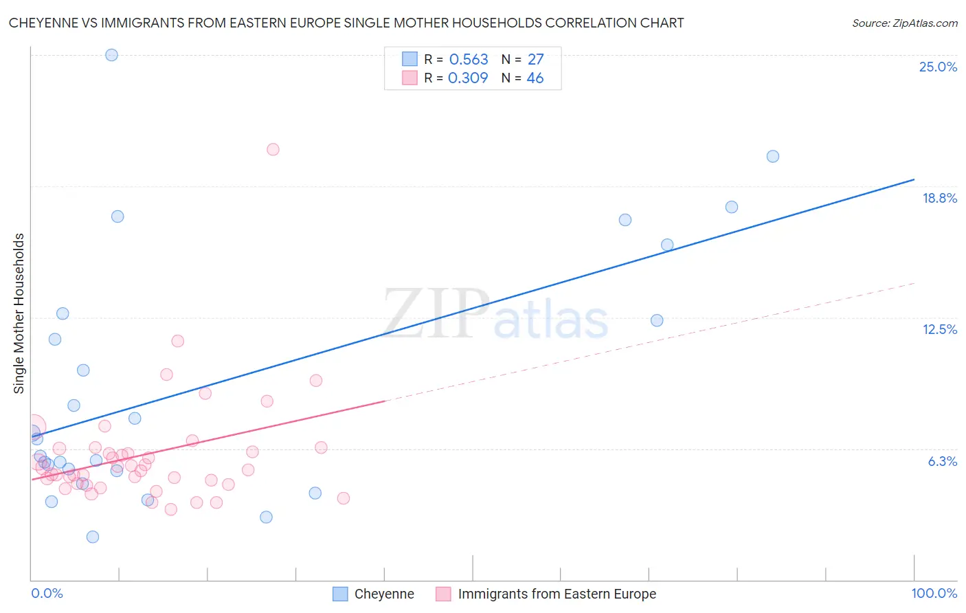 Cheyenne vs Immigrants from Eastern Europe Single Mother Households