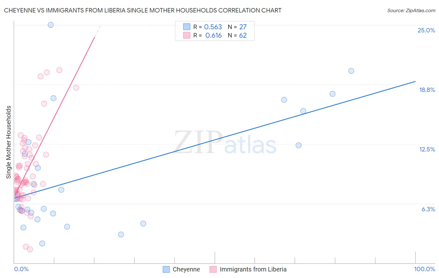 Cheyenne vs Immigrants from Liberia Single Mother Households