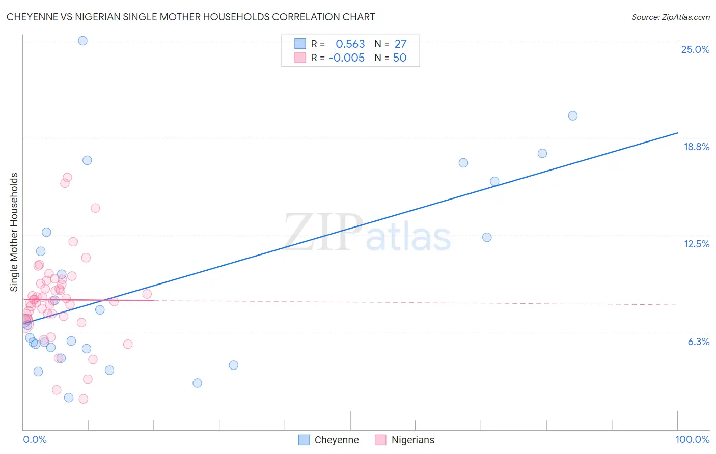 Cheyenne vs Nigerian Single Mother Households