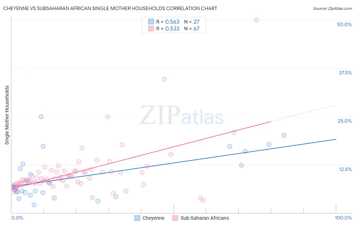 Cheyenne vs Subsaharan African Single Mother Households