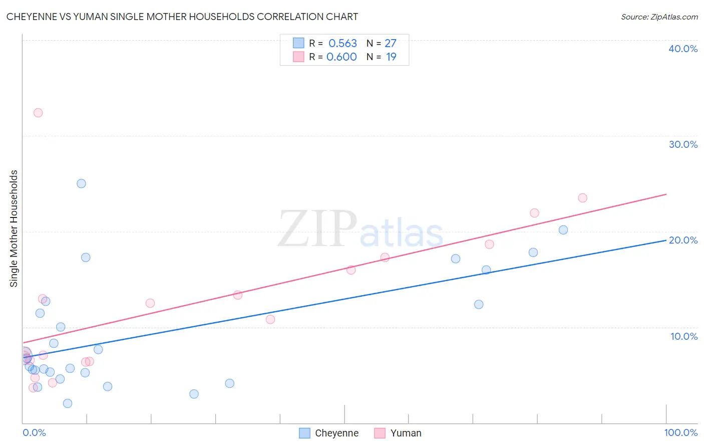 Cheyenne vs Yuman Single Mother Households