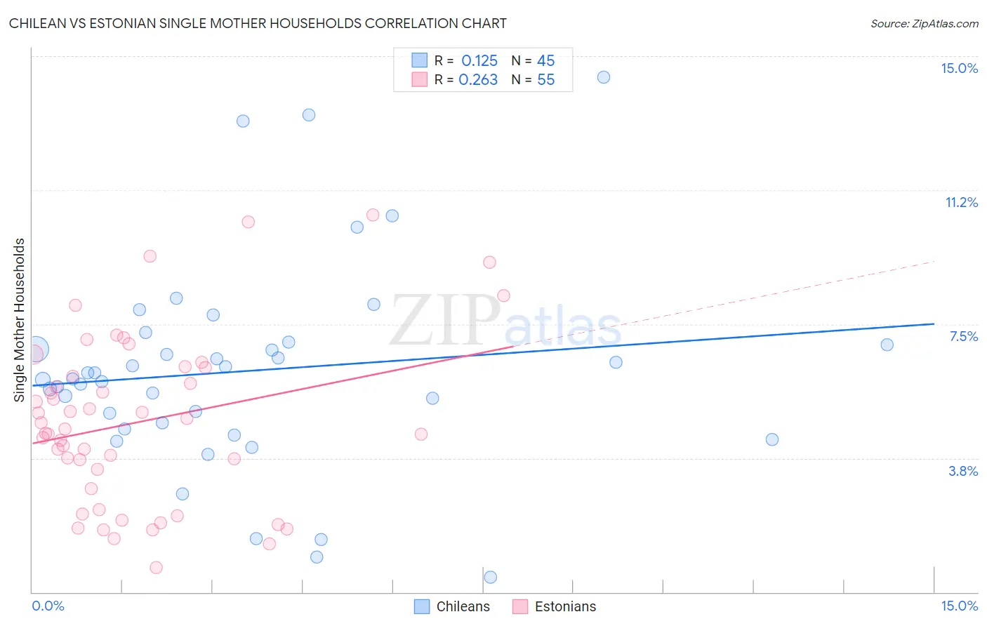 Chilean vs Estonian Single Mother Households