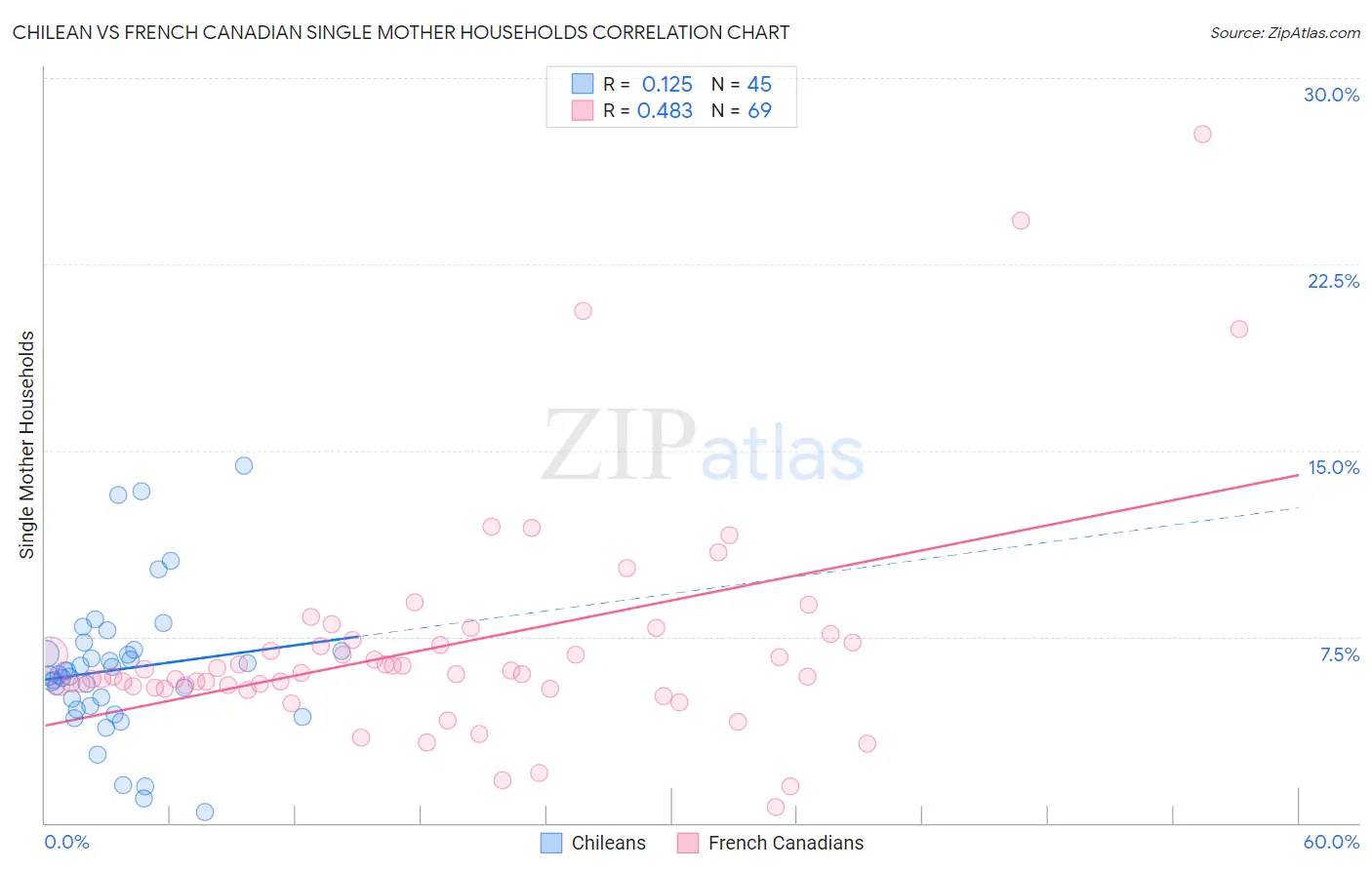 Chilean vs French Canadian Single Mother Households