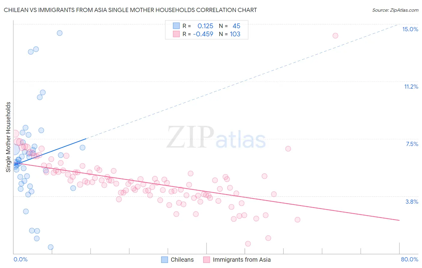 Chilean vs Immigrants from Asia Single Mother Households