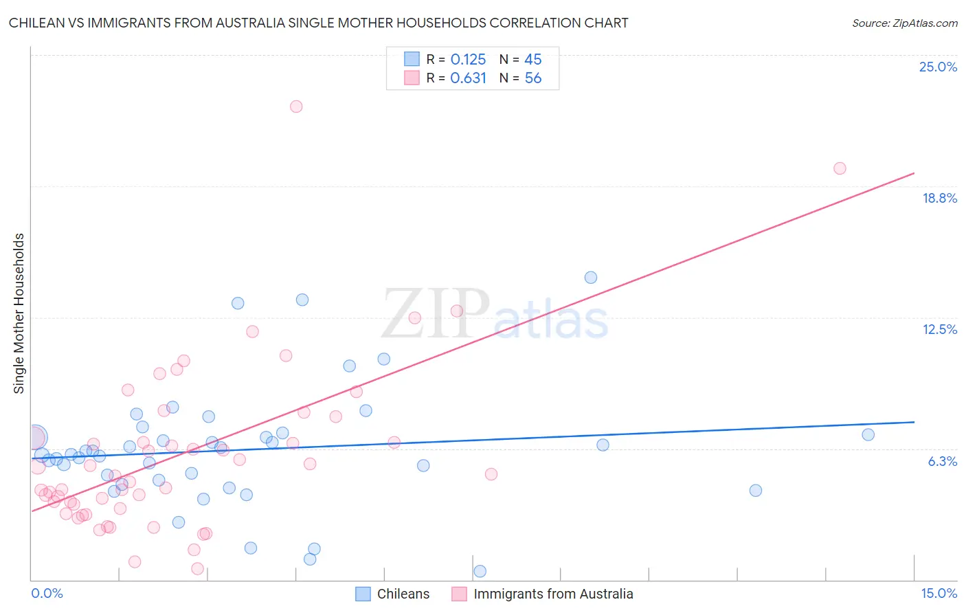 Chilean vs Immigrants from Australia Single Mother Households