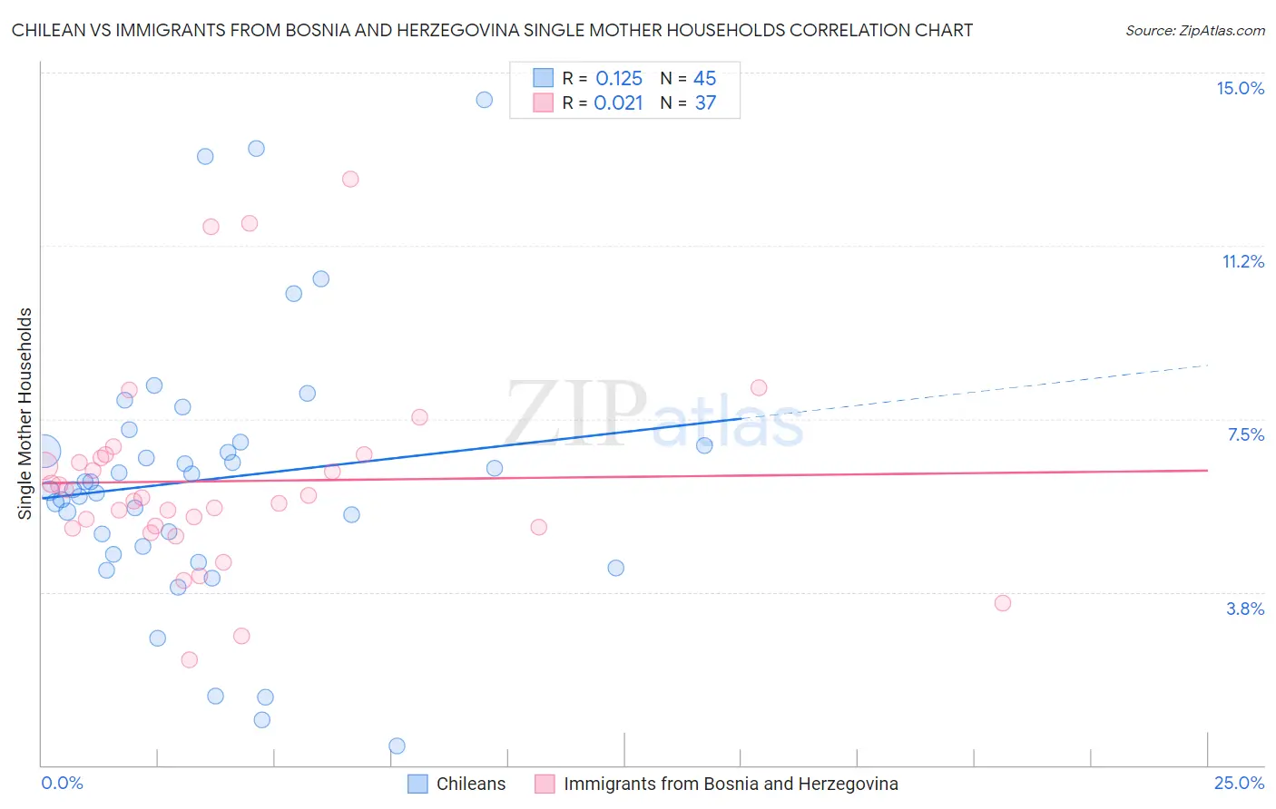 Chilean vs Immigrants from Bosnia and Herzegovina Single Mother Households