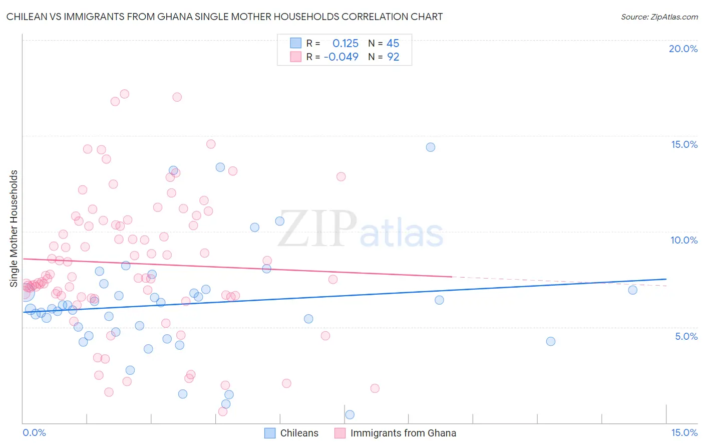 Chilean vs Immigrants from Ghana Single Mother Households