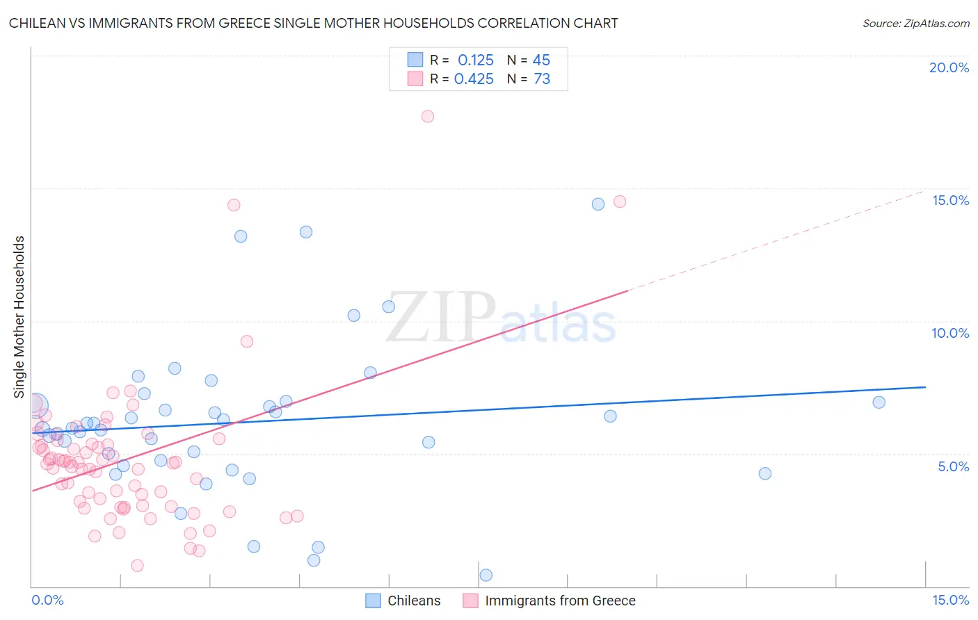 Chilean vs Immigrants from Greece Single Mother Households