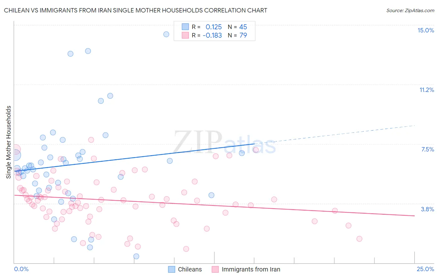 Chilean vs Immigrants from Iran Single Mother Households