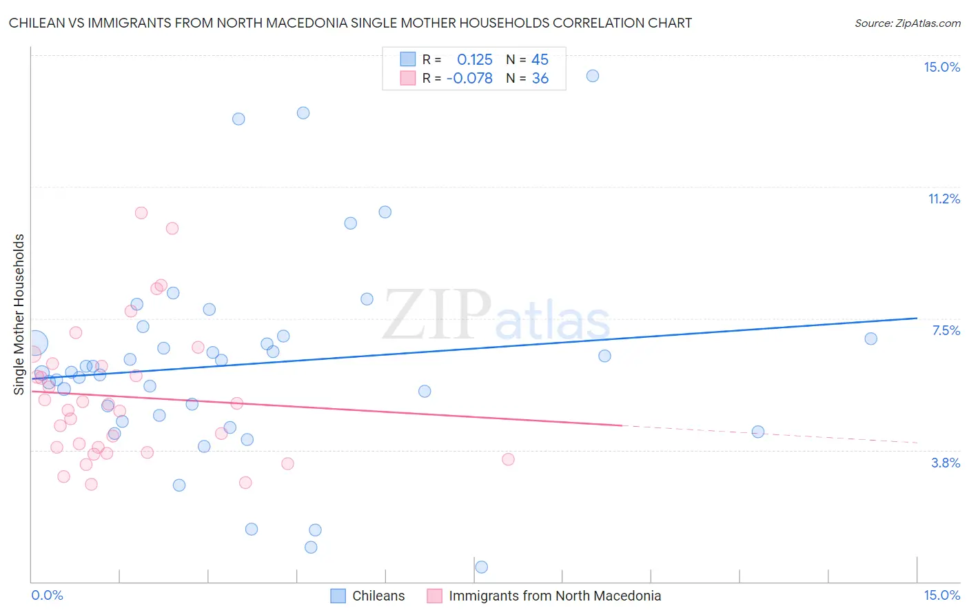 Chilean vs Immigrants from North Macedonia Single Mother Households