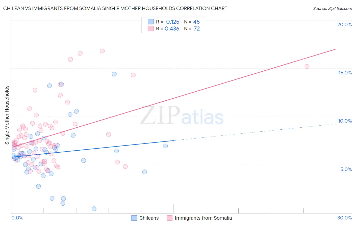 Chilean vs Immigrants from Somalia Single Mother Households