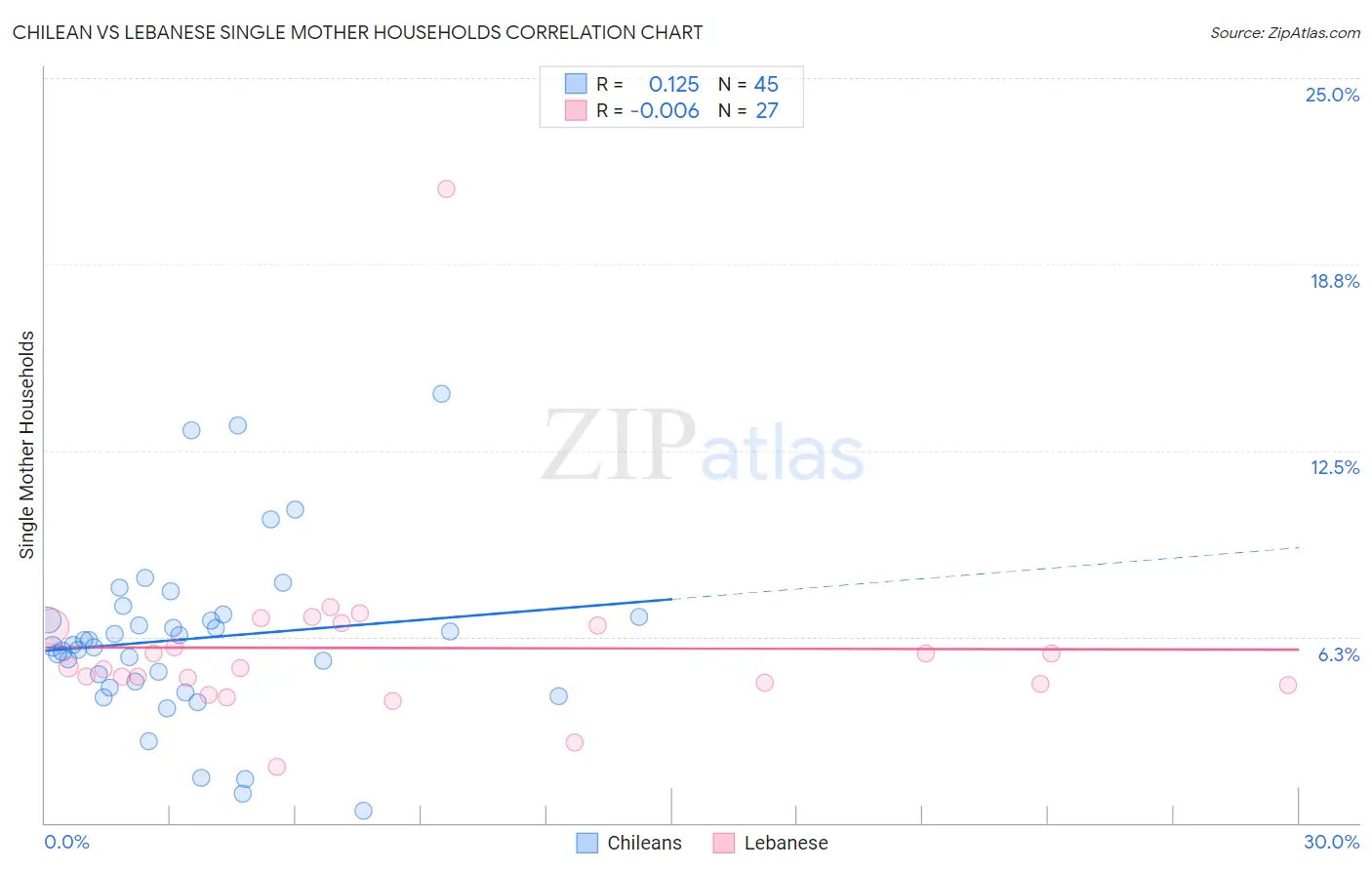 Chilean vs Lebanese Single Mother Households