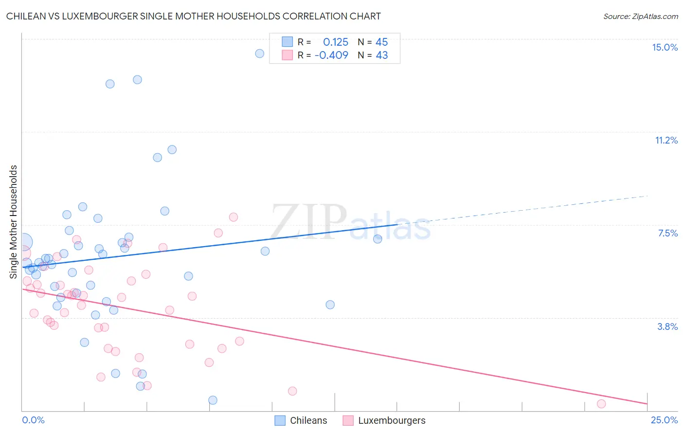 Chilean vs Luxembourger Single Mother Households