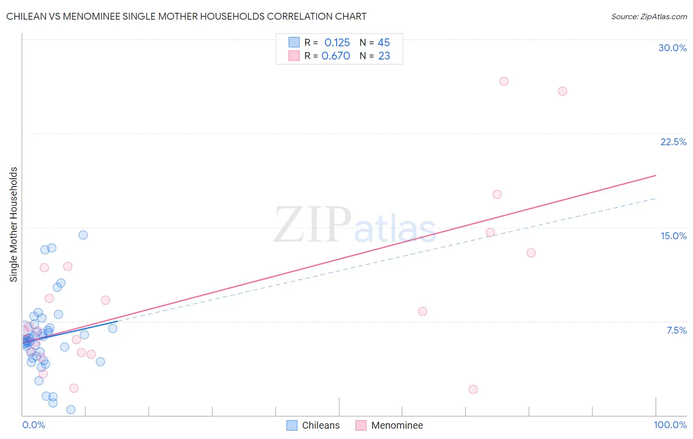 Chilean vs Menominee Single Mother Households