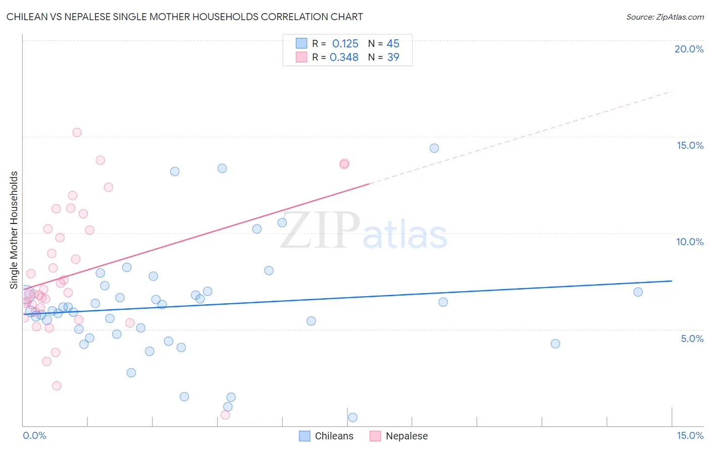 Chilean vs Nepalese Single Mother Households