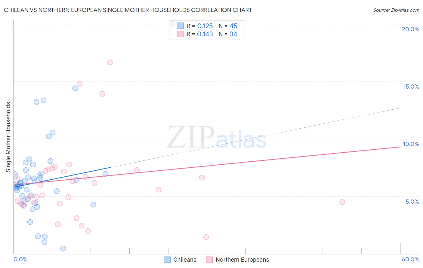 Chilean vs Northern European Single Mother Households