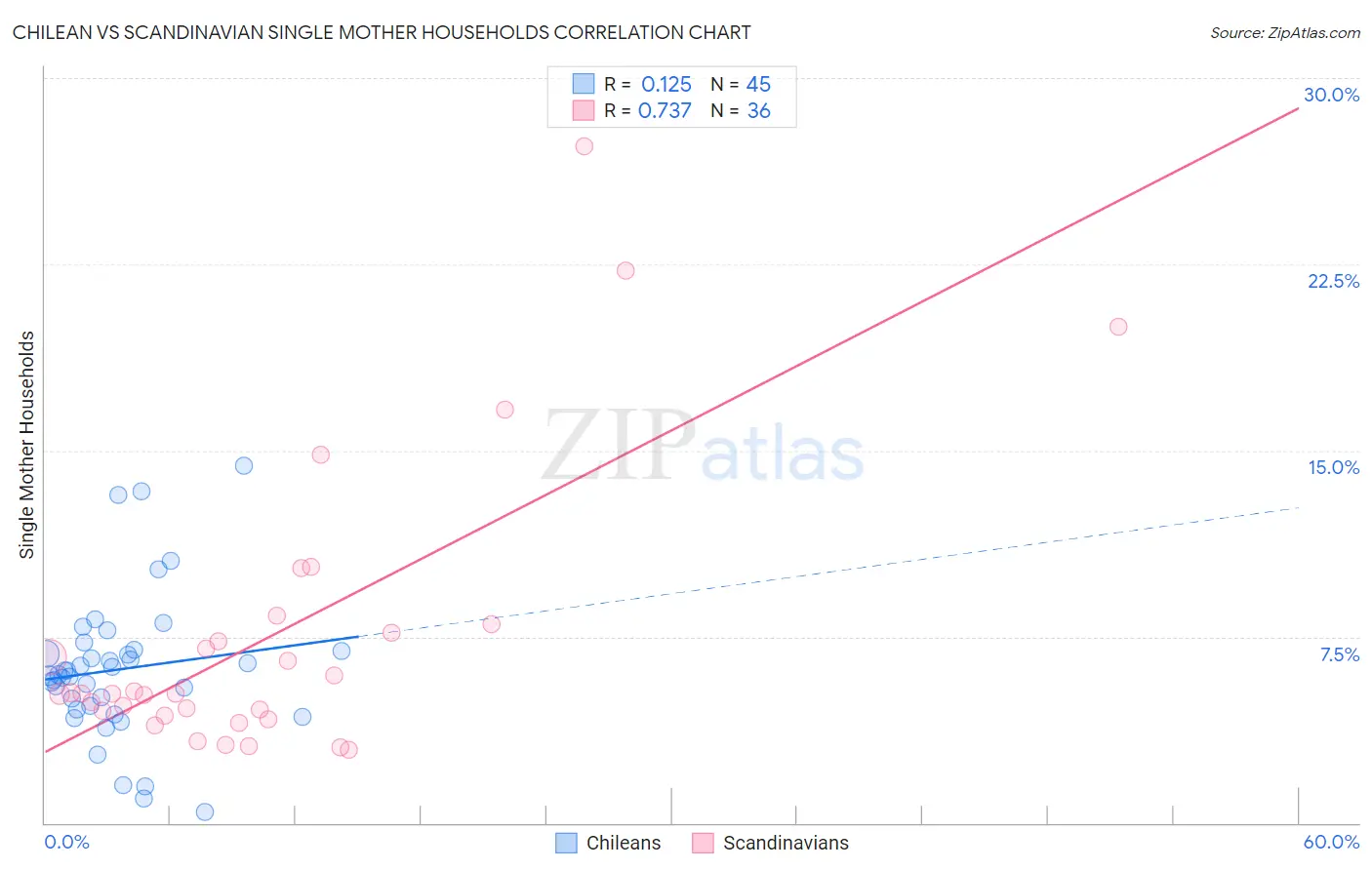 Chilean vs Scandinavian Single Mother Households