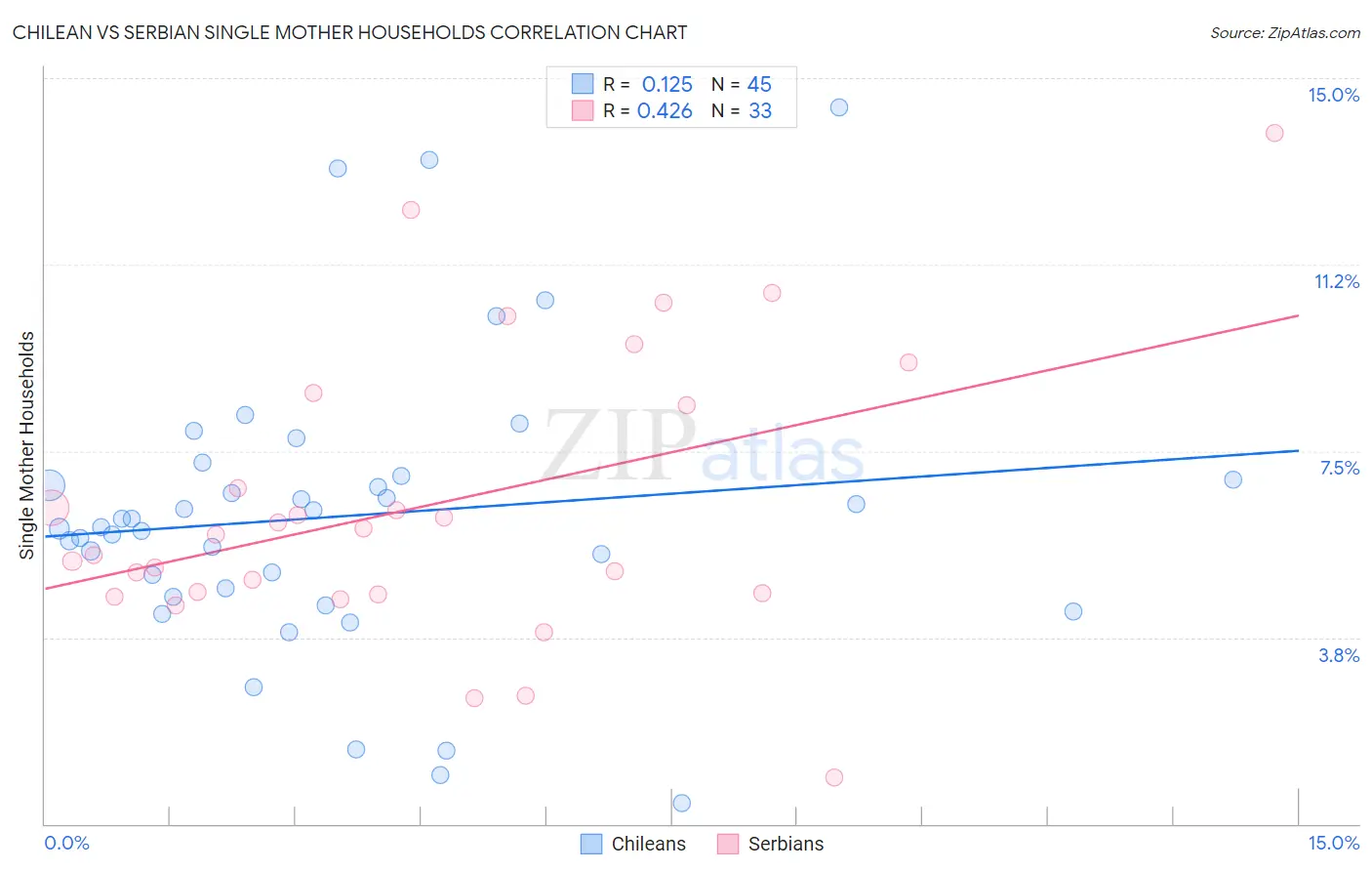 Chilean vs Serbian Single Mother Households