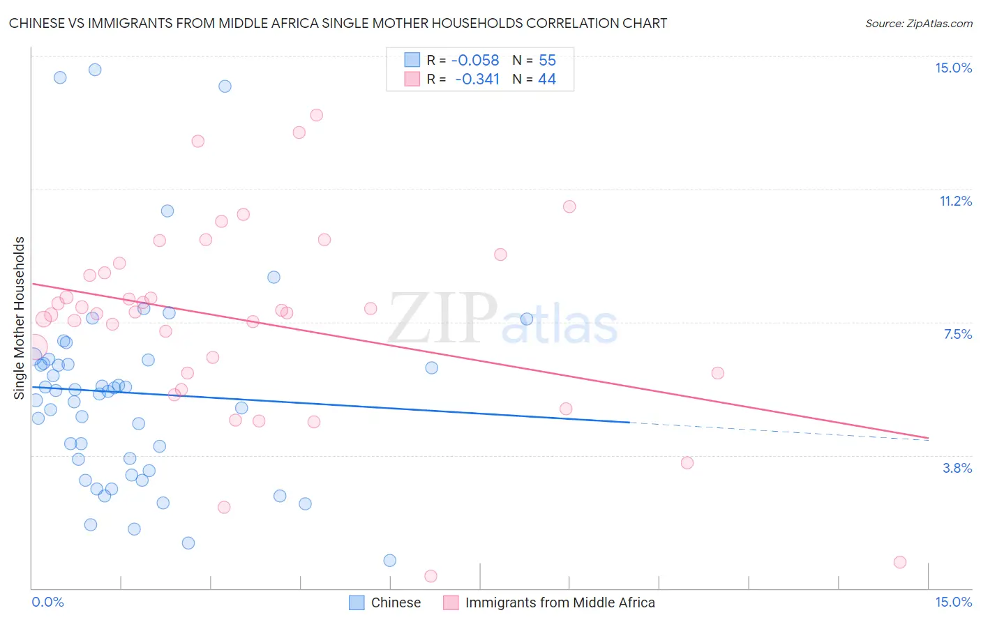 Chinese vs Immigrants from Middle Africa Single Mother Households