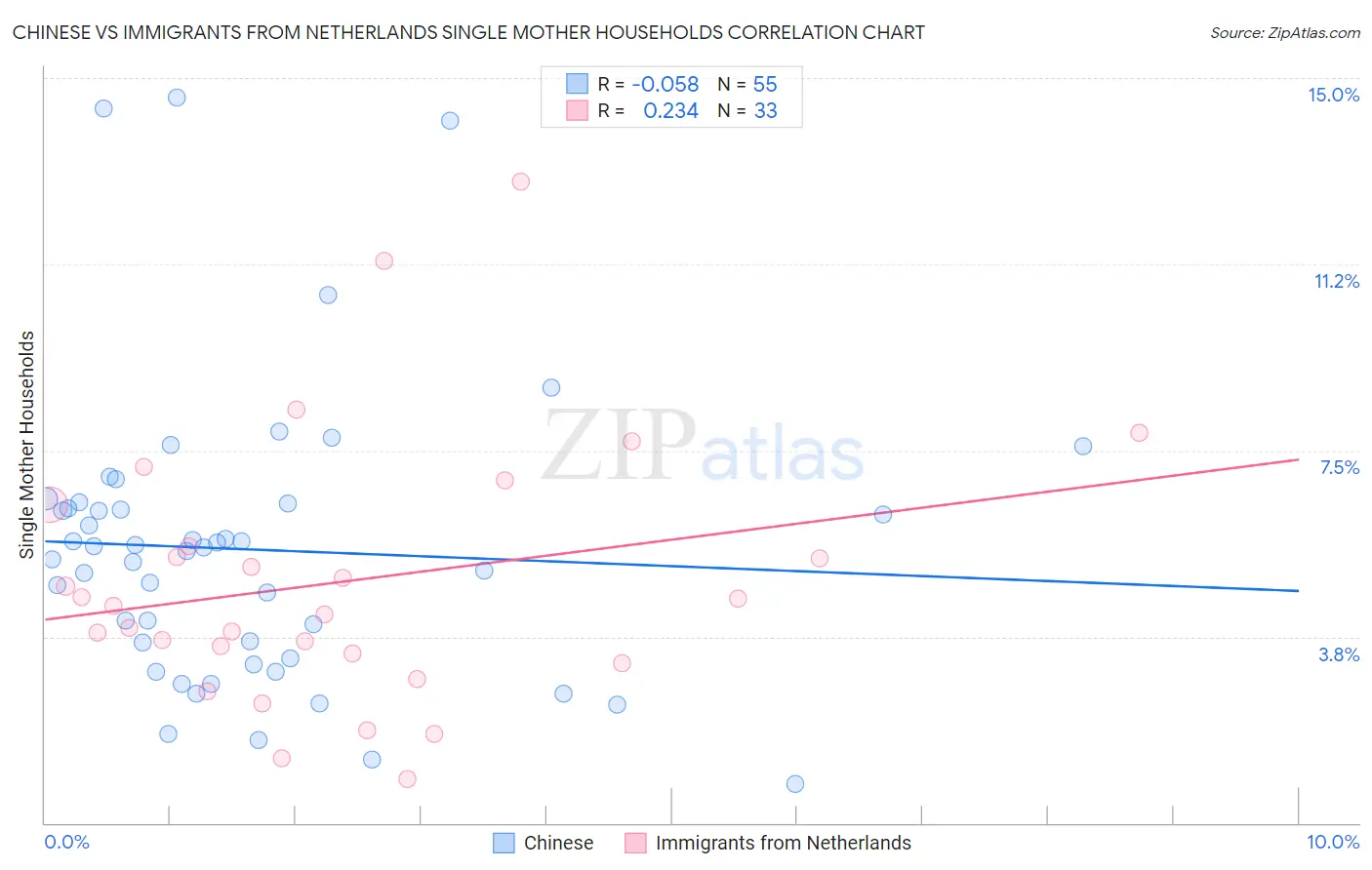 Chinese vs Immigrants from Netherlands Single Mother Households
