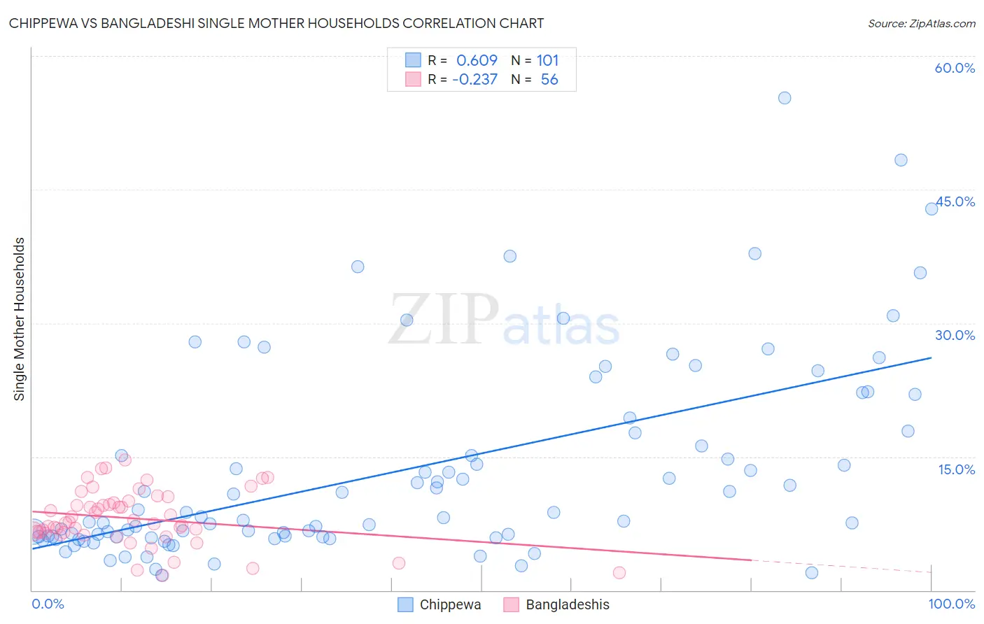 Chippewa vs Bangladeshi Single Mother Households