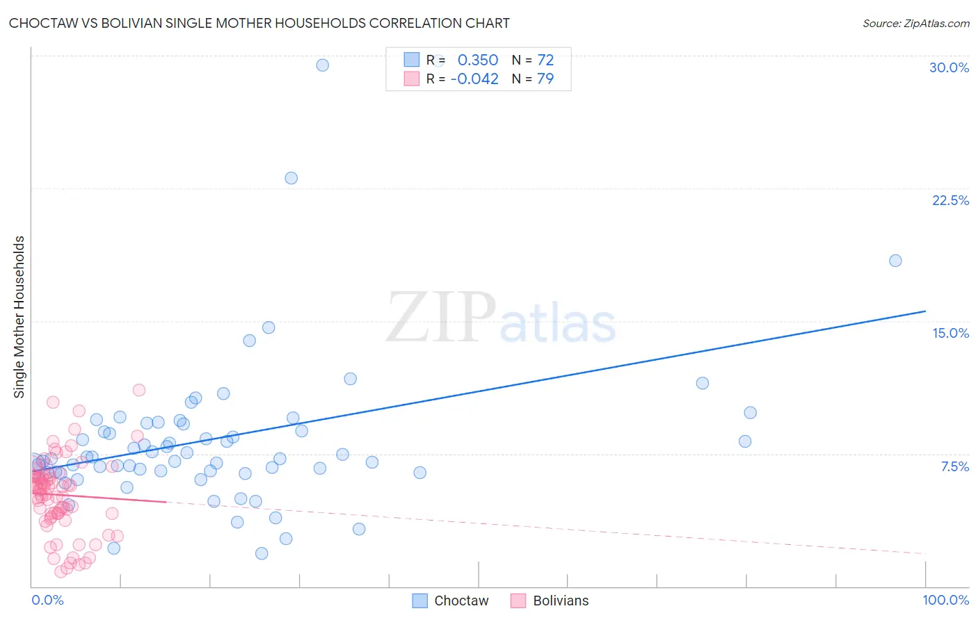 Choctaw vs Bolivian Single Mother Households