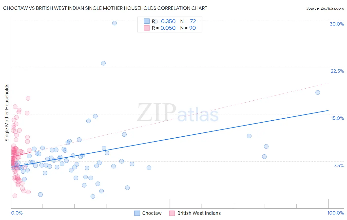 Choctaw vs British West Indian Single Mother Households