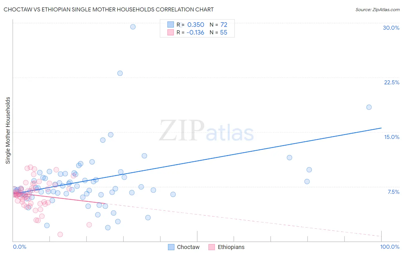 Choctaw vs Ethiopian Single Mother Households