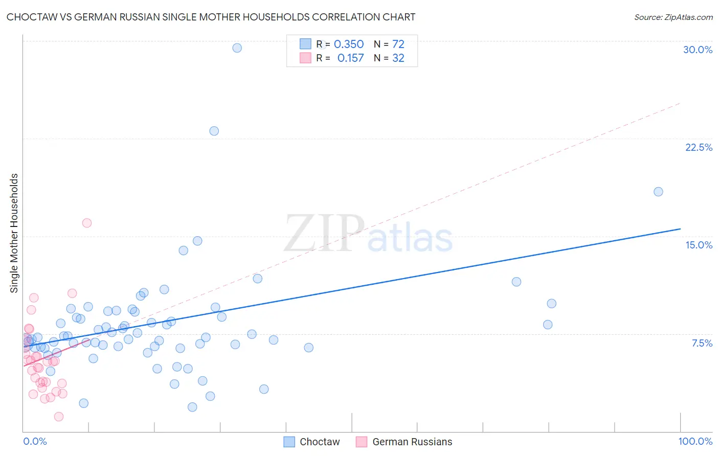 Choctaw vs German Russian Single Mother Households