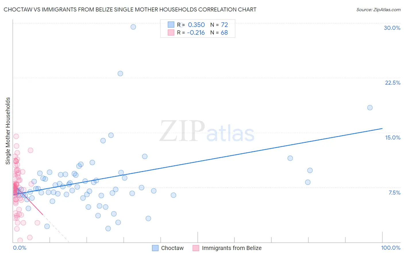 Choctaw vs Immigrants from Belize Single Mother Households