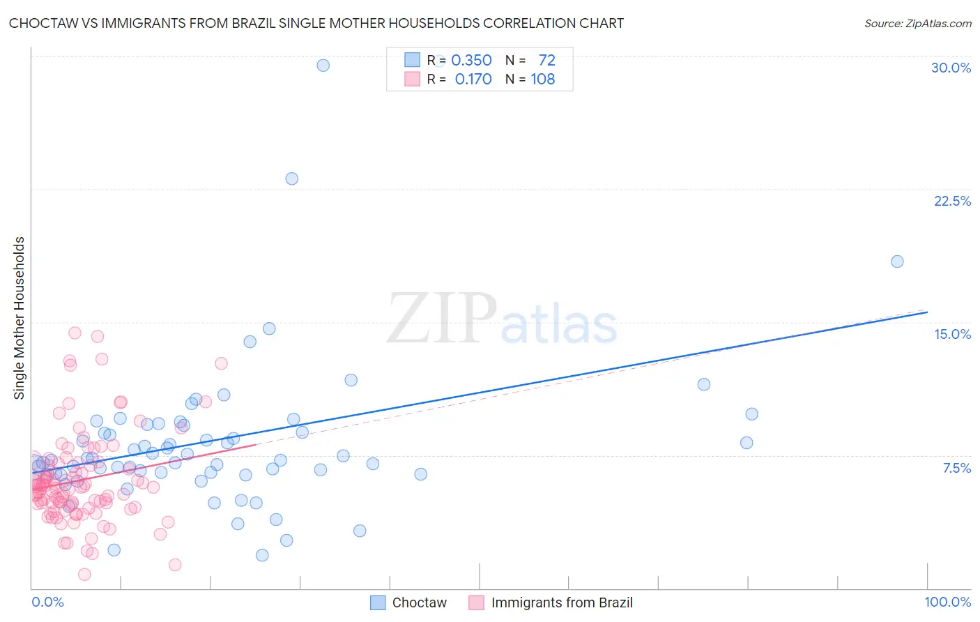 Choctaw vs Immigrants from Brazil Single Mother Households